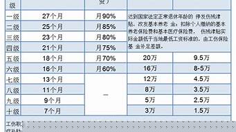 最新職工工傷鑒定標(biāo)準(zhǔn)介紹？
